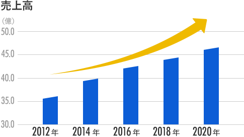 業績の推移